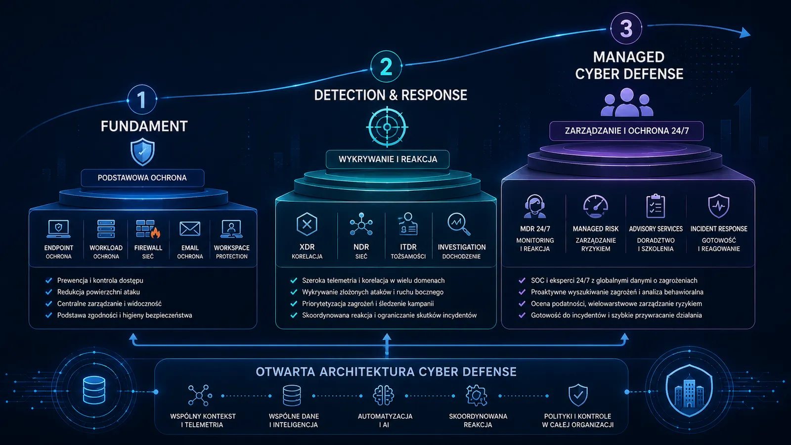 Trzy etapy budowy środowiska: Fundament, Detection & Response, Managed Cyber Defense