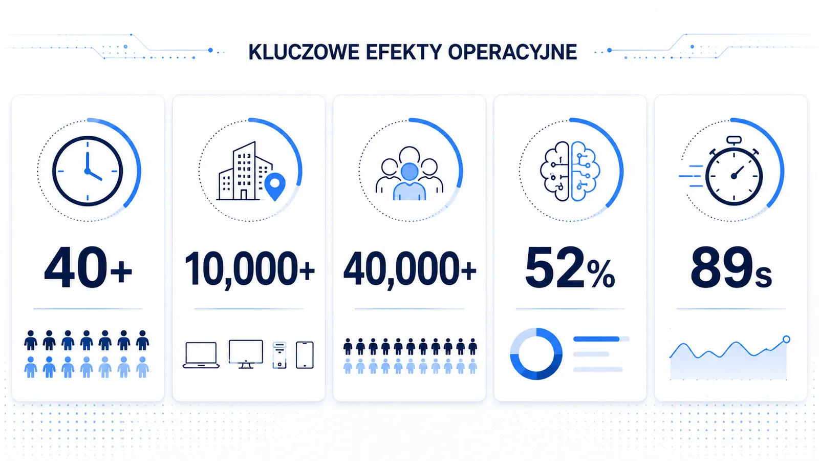 Kluczowe efekty operacyjne — wskaźniki liczbowe usługi MDR