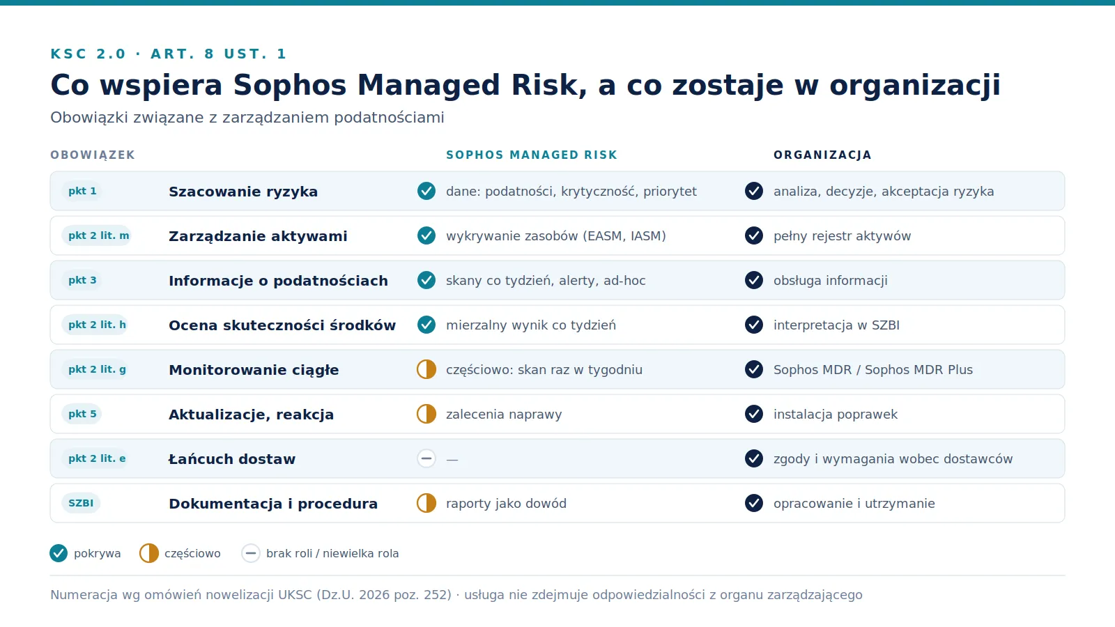 Infografika z ośmioma wierszami obowiązków z art. 8 ust. 1 UKSC. Przy każdym oznaczenie: wspierane przez usługę, wspierane częściowo albo w całości po stronie organizacji.