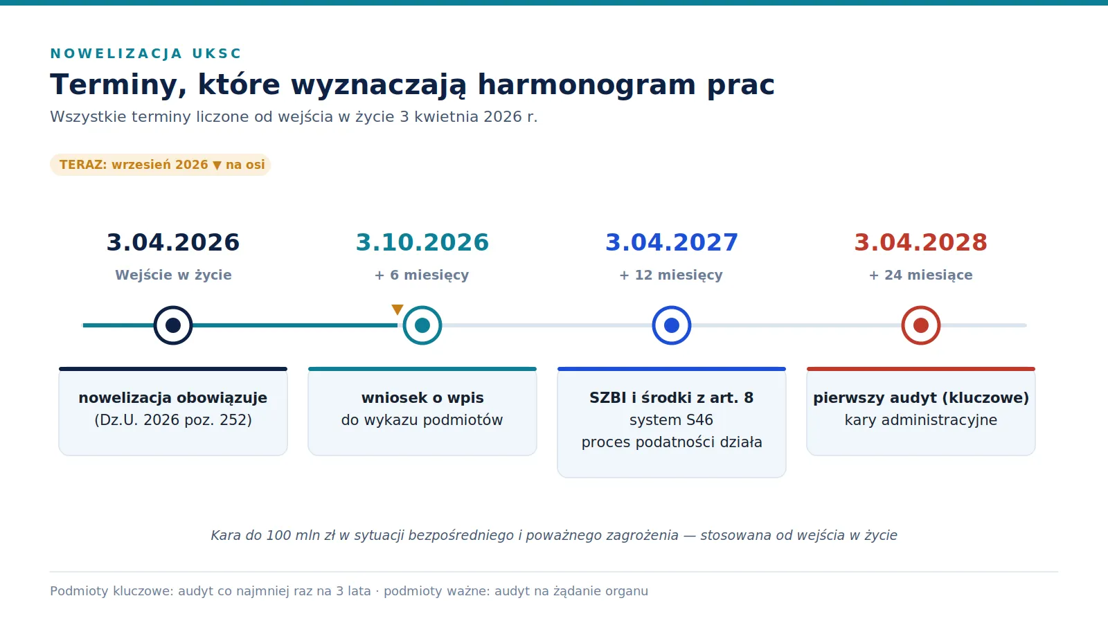 Oś czasu z czterema punktami: 3.04.2026 wejście w życie, 3.10.2026 rejestracja w wykazie, 3.04.2027 SZBI i S46, 3.04.2028 pierwszy audyt i kary administracyjne.