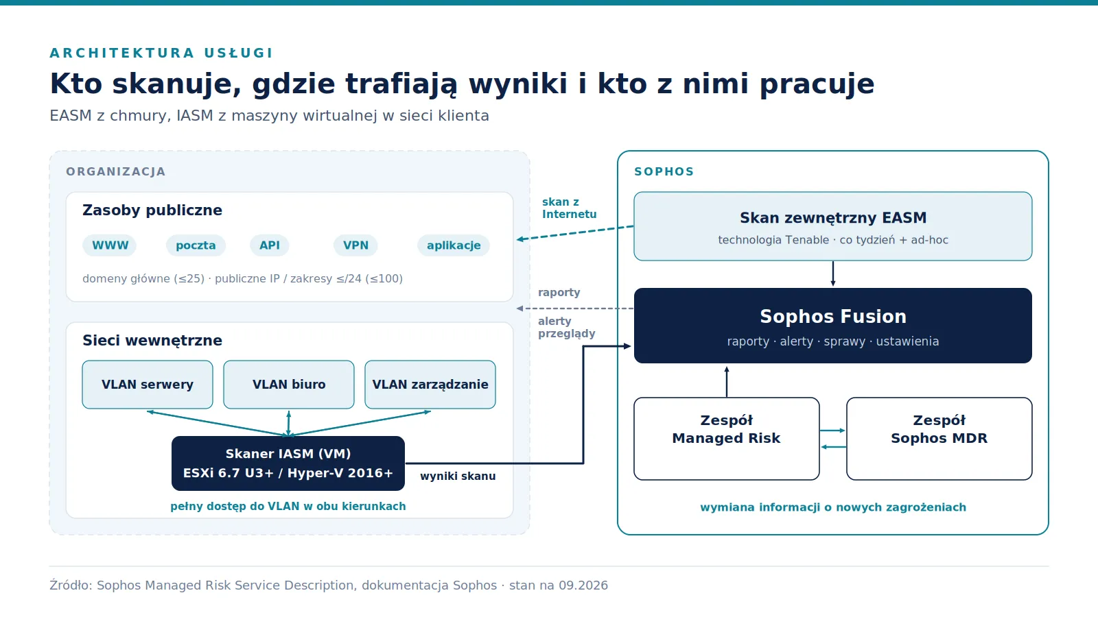 Diagram architektury: po lewej Internet i zasoby publiczne skanowane przez EASM, na dole sieci VLAN klienta z maszyną wirtualną skanera IASM, w środku Sophos Fusion, po prawej zespół Managed Risk wymieniający dane z zespołem MDR i przekazujący wyniki klientowi.