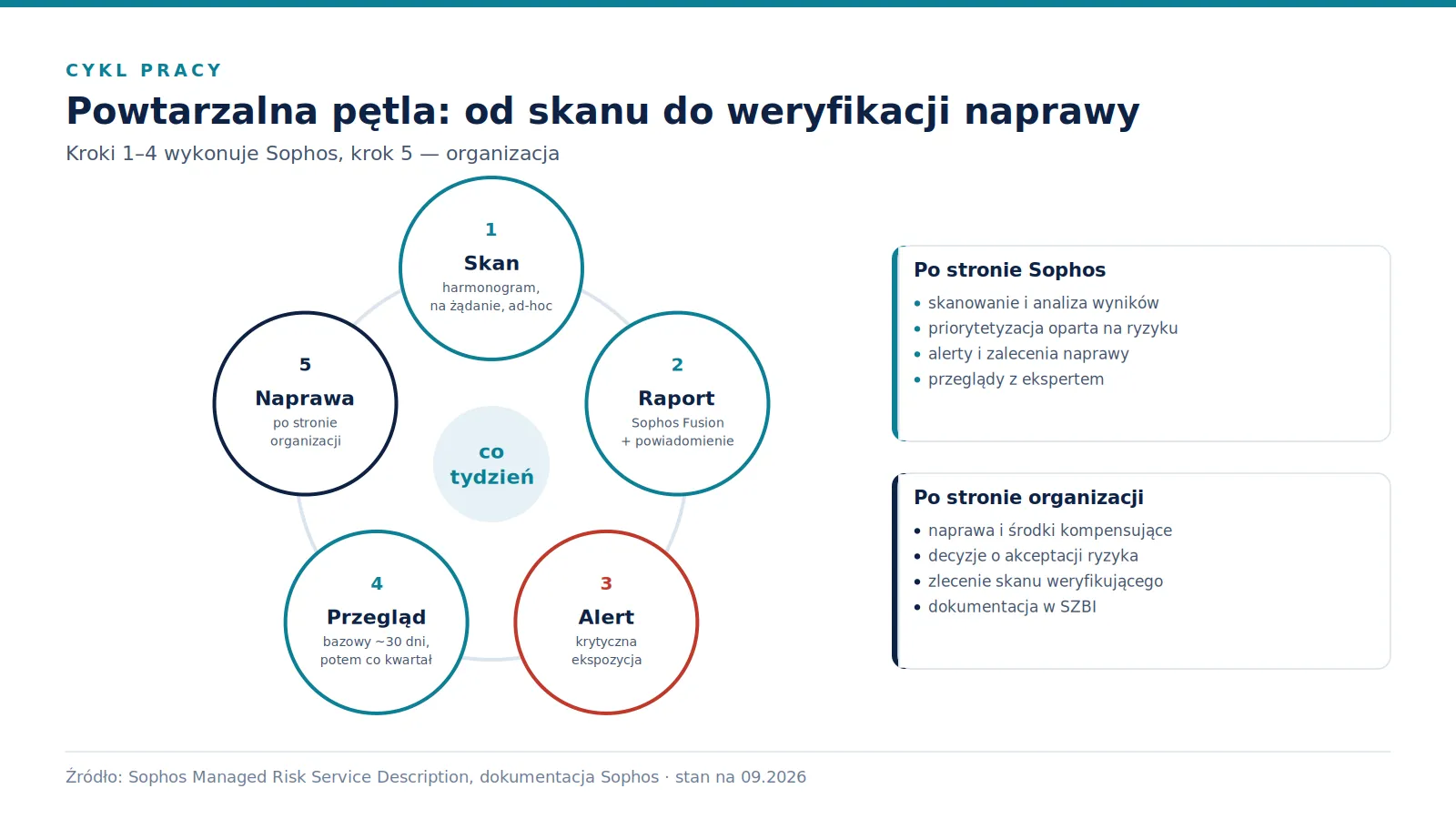 Diagram pętli z pięcioma krokami: skan, raport w Sophos Fusion, alert, przegląd z ekspertem, naprawa po stronie klienta, i powrót do skanu.