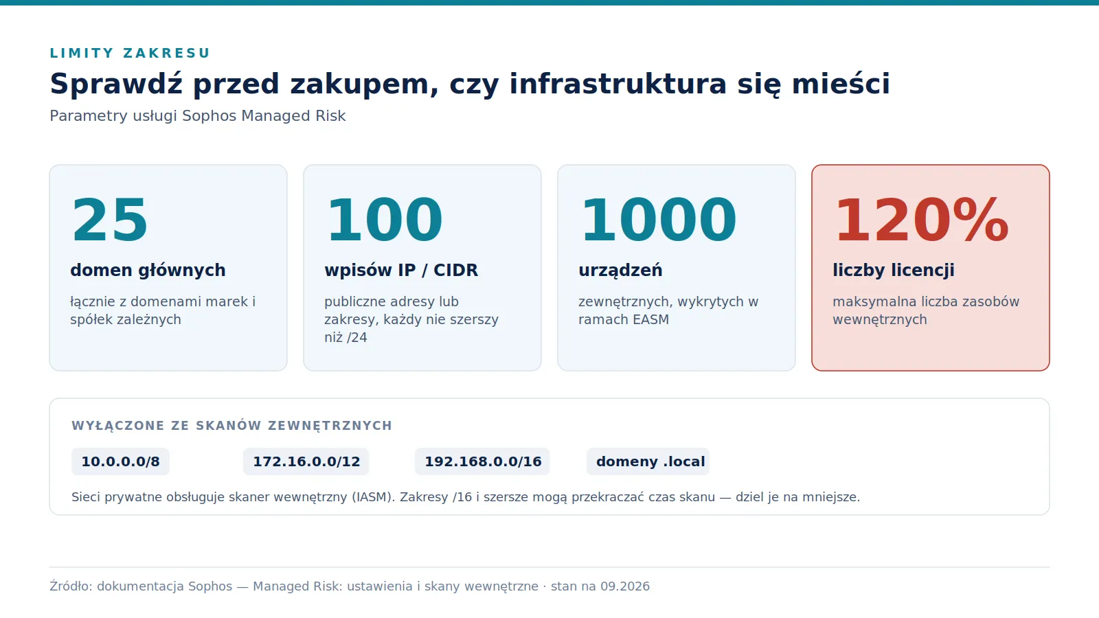 Pięć kafli z liczbami: 25 domen, 100 adresów IP lub zakresów nie szerszych niż /24, 1000 urządzeń zewnętrznych, zasoby wewnętrzne do 120 procent licencji, wykluczone adresy prywatne i domeny .local.