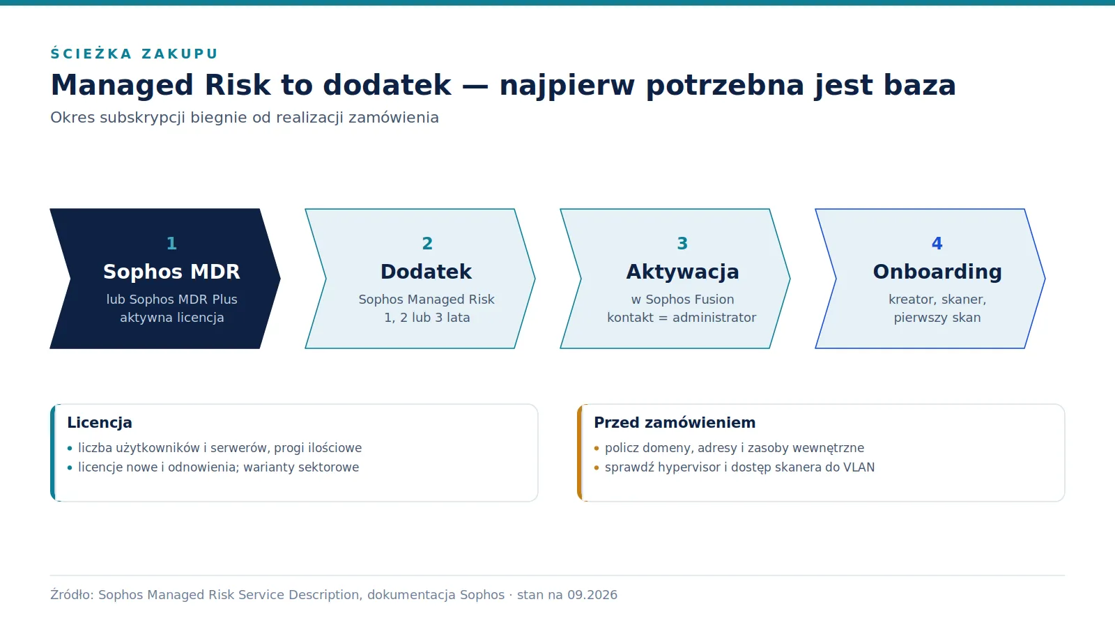 Cztery kroki połączone strzałkami: licencja Sophos MDR lub MDR Plus, zakup dodatku Managed Risk, aktywacja w Sophos Fusion, kreator onboardingu i pierwszy skan.