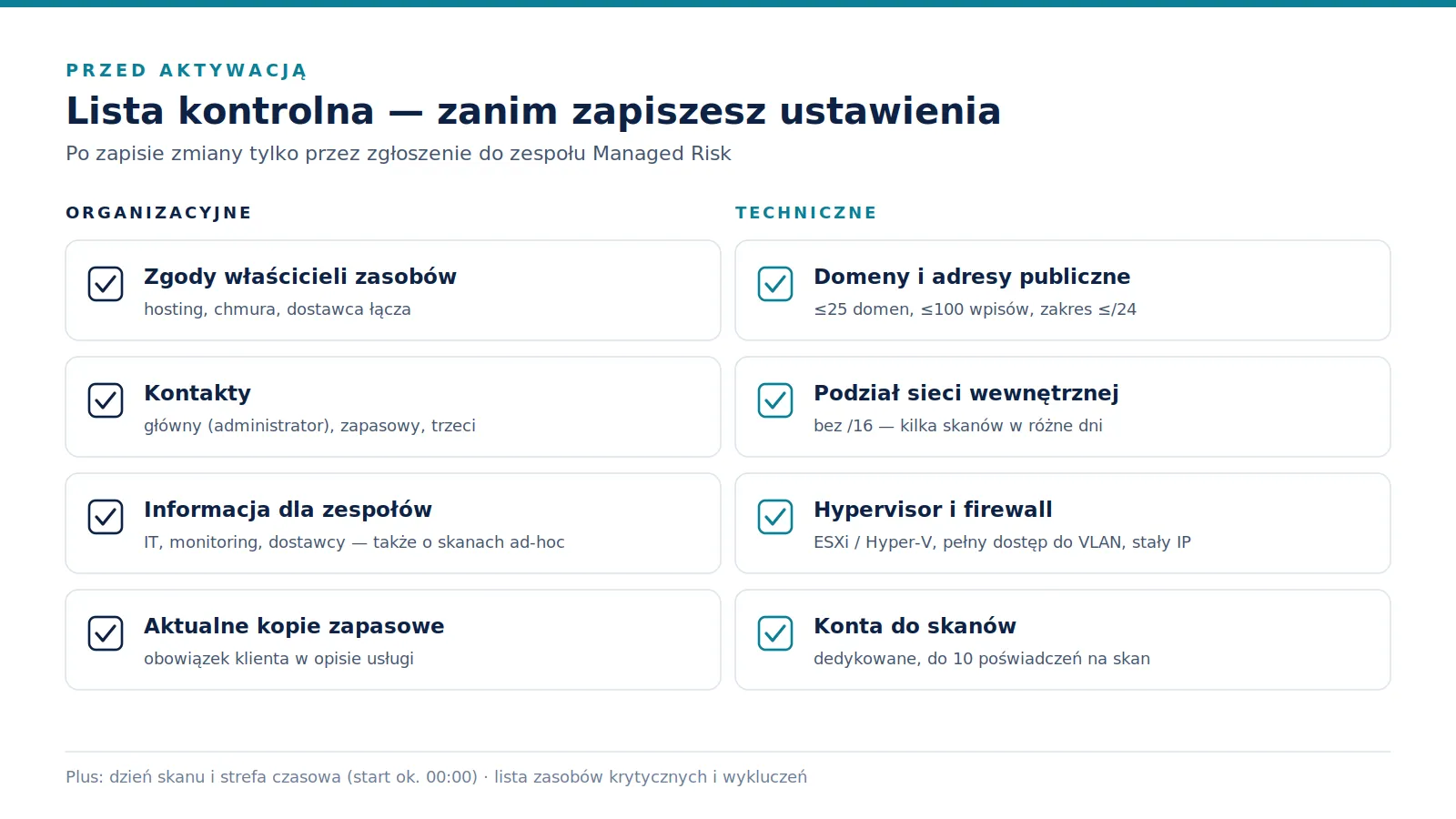 Infografika z dwiema kolumnami punktów. Organizacyjne: zgody właścicieli zasobów, kontakty, informacja dla zespołów i dostawców, kopie zapasowe. Techniczne: domeny i adresy, podział sieci na zakresy, hypervisor i reguły firewall, konta do skanów uwierzytelnionych.