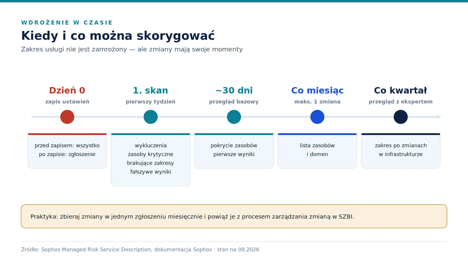 Oś czasu z pięcioma punktami: dzień 0 zapis ustawień, pierwszy skan, około 30 dni przegląd bazowy, co miesiąc zmiana listy zasobów, co kwartał przegląd z ekspertem. Pod każdym punktem opis dopuszczalnych korekt.