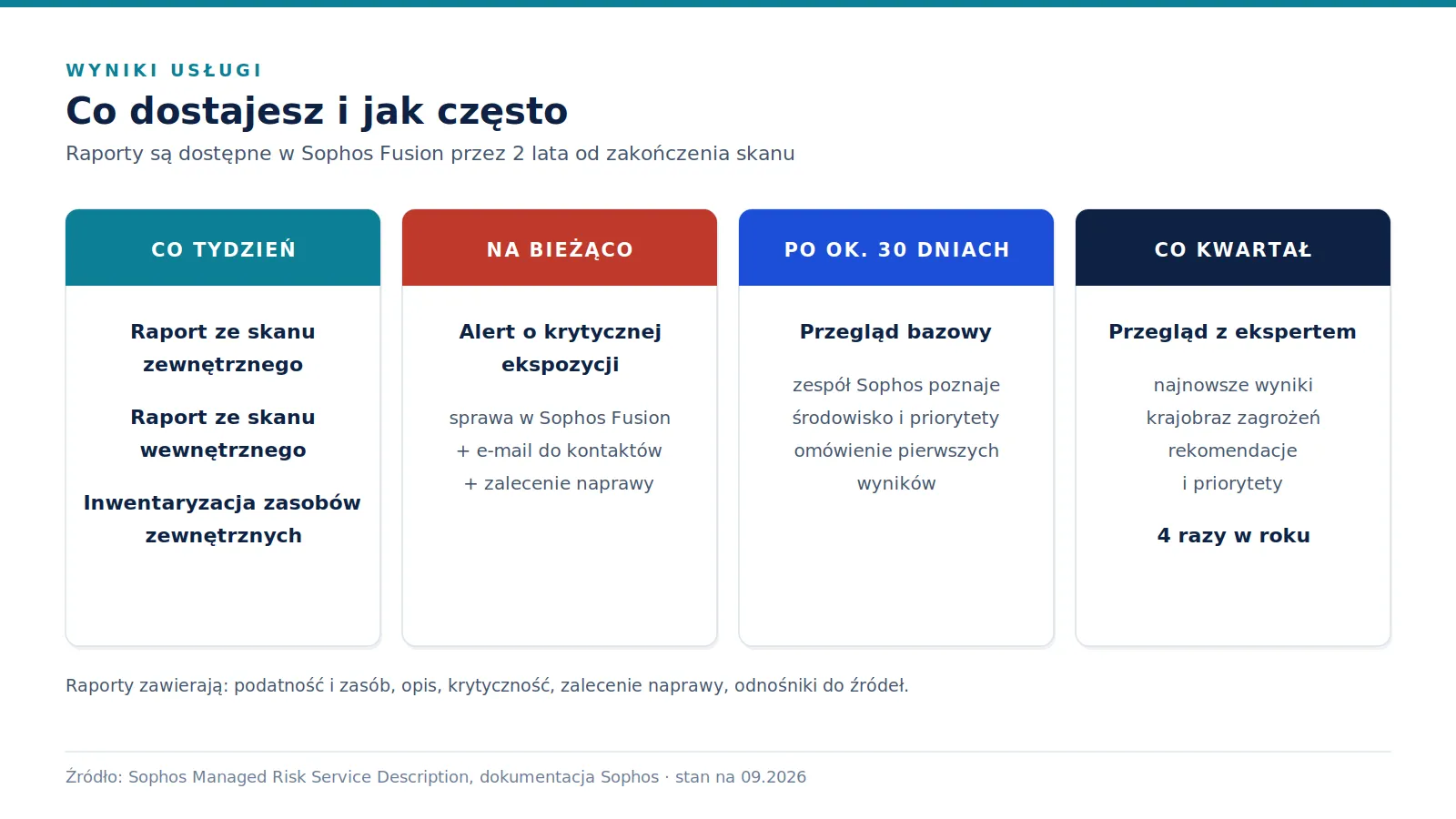 Infografika w czterech kolumnach: co tydzień trzy raporty, na bieżąco alert o krytycznej ekspozycji, jednorazowo po około 30 dniach przegląd bazowy, cztery razy w roku przegląd z ekspertem.