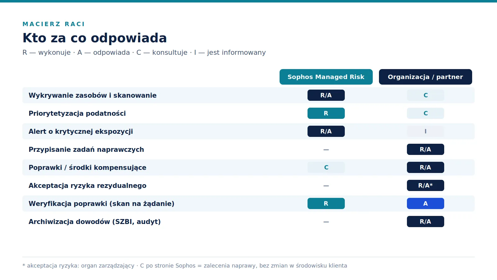 Tabela z ośmioma czynnościami i dwiema kolumnami: Sophos Managed Risk oraz organizacja lub partner, z literami R, A, C, I w komórkach.