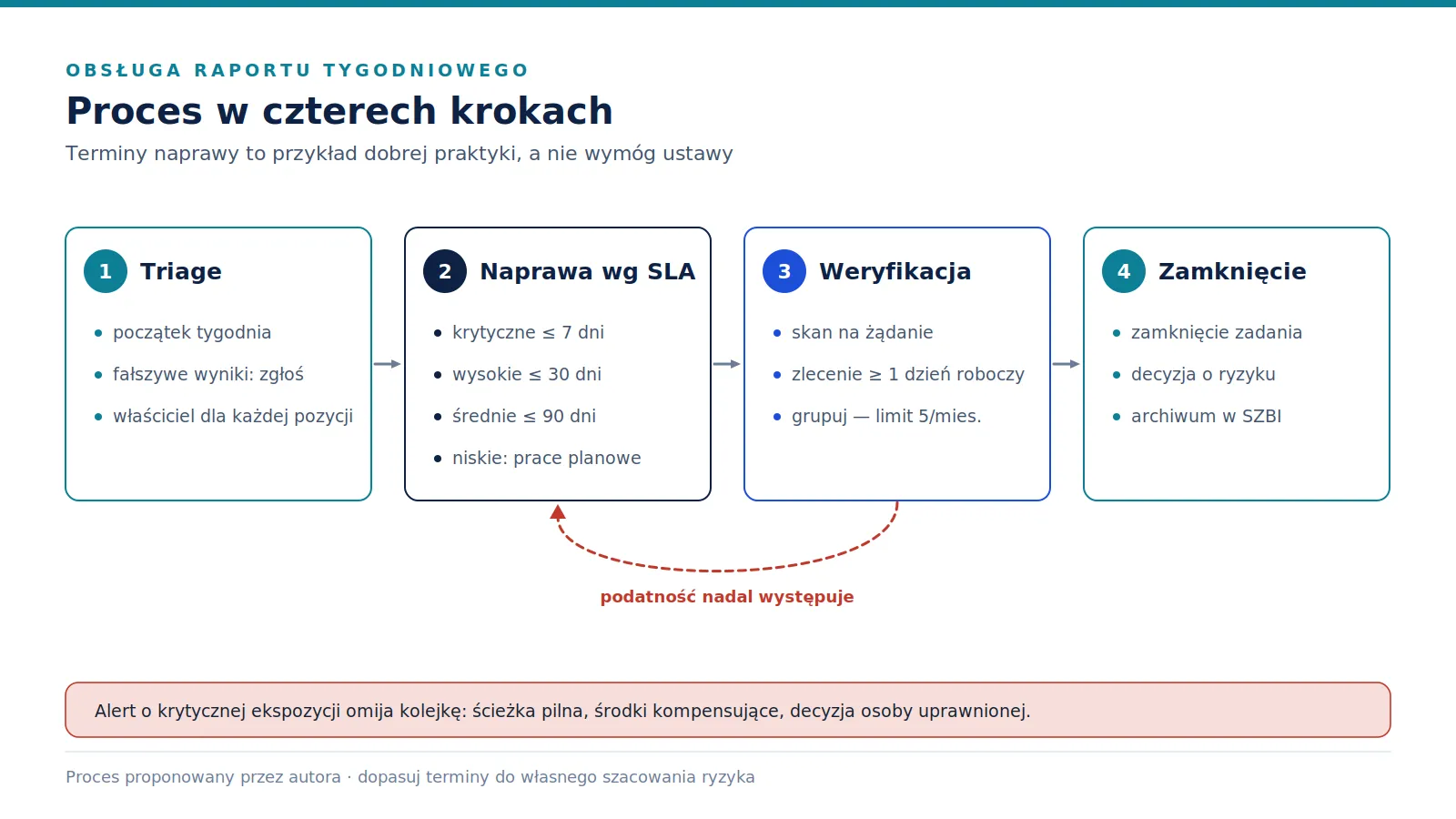 Diagram procesu w czterech krokach: triage, naprawa według SLA, weryfikacja skanem na żądanie, zamknięcie i archiwizacja. Strzałka powrotna z weryfikacji do naprawy, gdy podatność nadal występuje.
