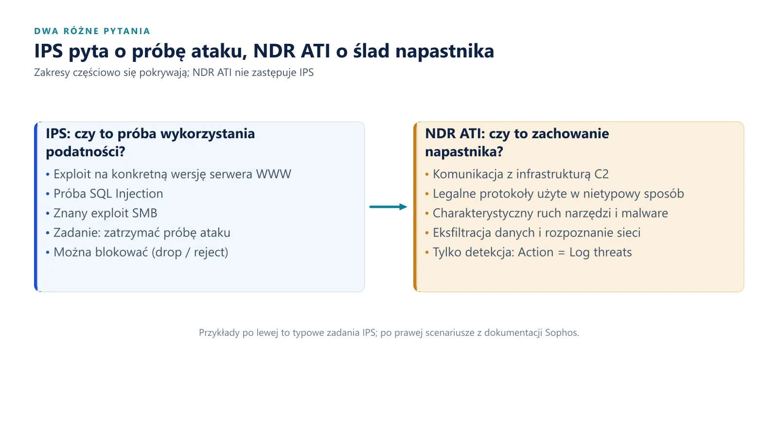 Dwie kolumny. IPS: czy to próba wykorzystania podatności; przykłady: exploit na wersję serwera WWW, SQL Injection, znany exploit SMB, możliwość blokowania. NDR ATI: czy to zachowanie napastnika; przykłady: komunikacja C2, legalne protokoły użyte nietypowo, charakterystyczny ruch malware, eksfiltracja; tylko detekcja, Action równa się Log threats.