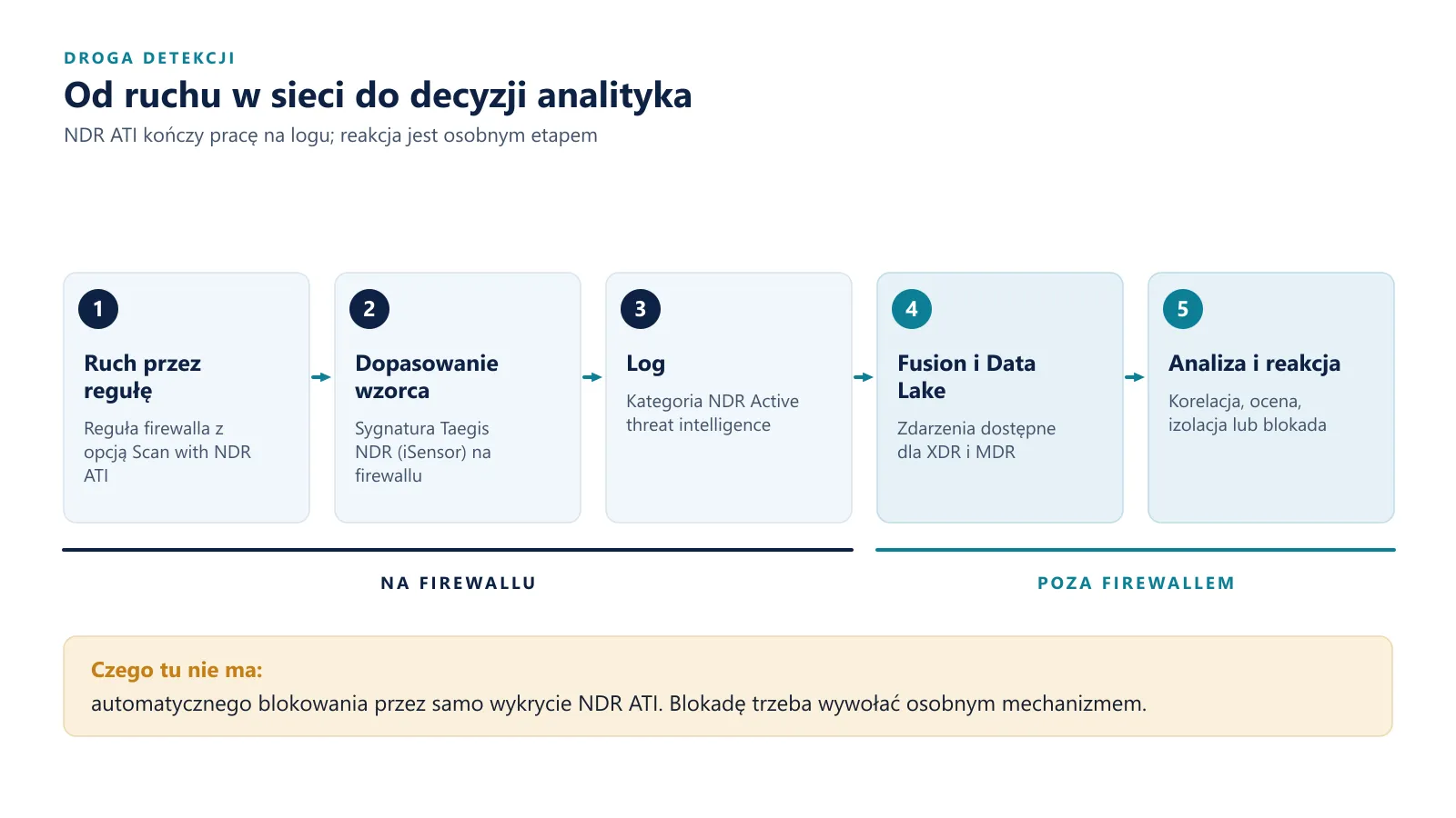 Pięć etapów: ruch przez regułę z opcją Scan with NDR ATI, dopasowanie wzorca Taegis NDR na firewallu, log w kategorii NDR Active threat intelligence, Fusion i Data Lake, analiza i reakcja. Pierwsze trzy etapy na firewallu, dwa ostatnie poza nim. Ramka: brak automatycznego blokowania przez samo wykrycie NDR ATI.