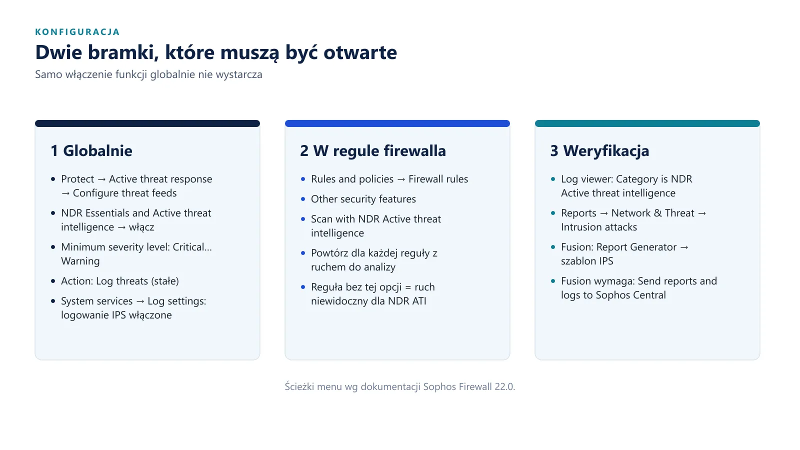 Trzy kolumny: 1 Globalnie (włączenie funkcji, poziom istotności, Action Log threats, logowanie IPS); 2 W regule firewalla (opcja Scan with NDR Active threat intelligence w Other security features); 3 Weryfikacja (Log viewer, raport Intrusion attacks, Fusion Report Generator).