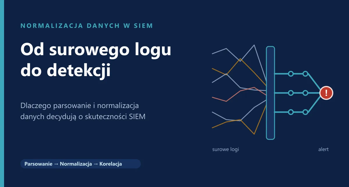 Okładka artykułu: tytuł „Od surowego logu do detekcji” na ciemnym tle; poszarpane strumienie logów przechodzą przez bramkę i wychodzą jako uporządkowane tory prowadzące do alertu.