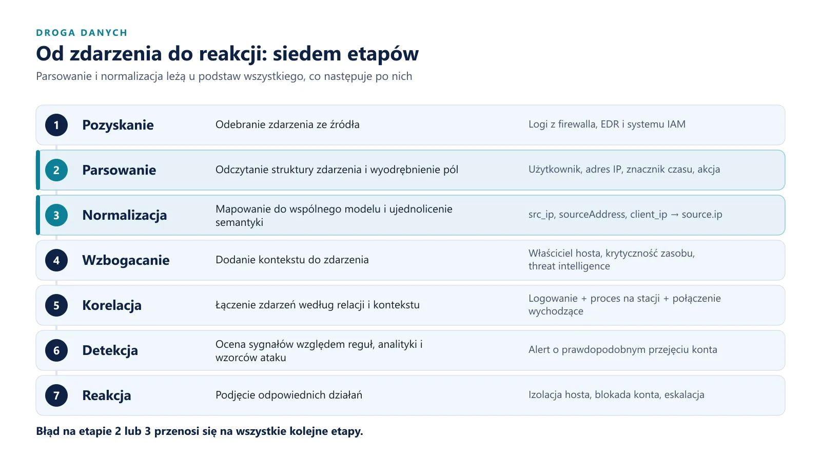 Siedem etapów drogi danych: pozyskanie, parsowanie, normalizacja, wzbogacanie, korelacja, detekcja, reakcja; każdy z krótkim opisem i przykładem. Etapy parsowania i normalizacji wyróżnione.