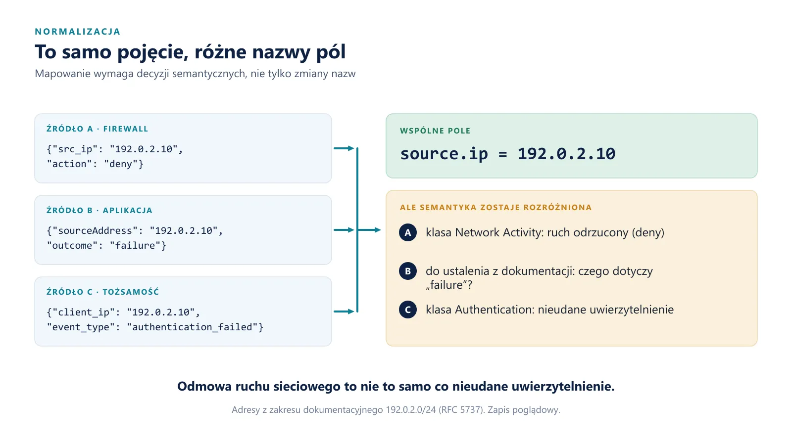 Trzy rekordy z różnymi nazwami pola adresu źródłowego mapowane na jedno pole source.ip; obok rozróżnienie klas zdarzeń: ruch odrzucony, wymagające ustalenia „failure”, nieudane uwierzytelnienie.
