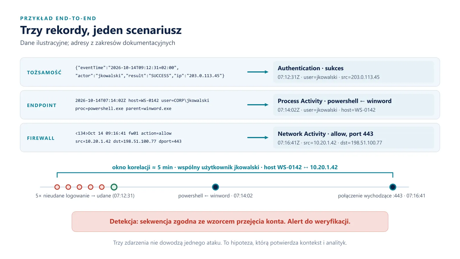 Trzy surowe rekordy (tożsamość, endpoint, firewall) przekształcone w zdarzenia znormalizowane, ułożone na osi czasu w oknie korelacji około pięciu minut, prowadzące do alertu.