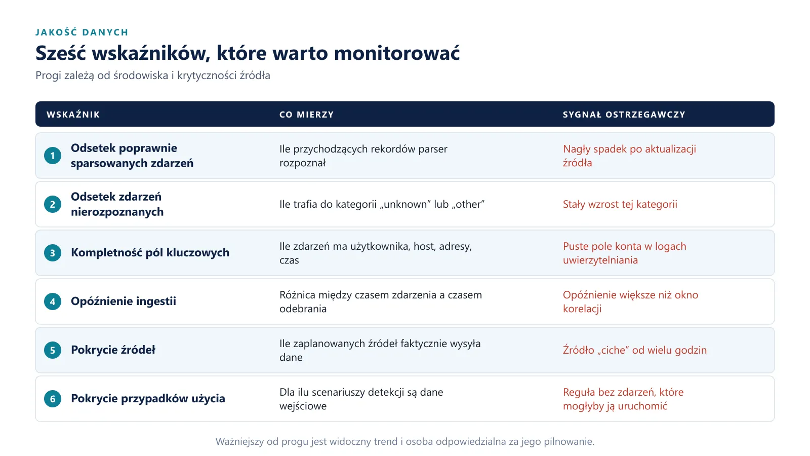 Tabela sześciu wskaźników jakości danych w SIEM z kolumnami: wskaźnik, co mierzy, sygnał ostrzegawczy. Odsetek poprawnie sparsowanych zdarzeń (nagły spadek po aktualizacji źródła); odsetek zdarzeń nierozpoznanych (stały wzrost kategorii unknown); kompletność pól kluczowych (puste pole konta w logach uwierzytelniania); opóźnienie ingestii (większe niż okno korelacji); pokrycie źródeł (źródło ciche od wielu godzin); pokrycie przypadków użycia (reguła bez zdarzeń wejściowych).